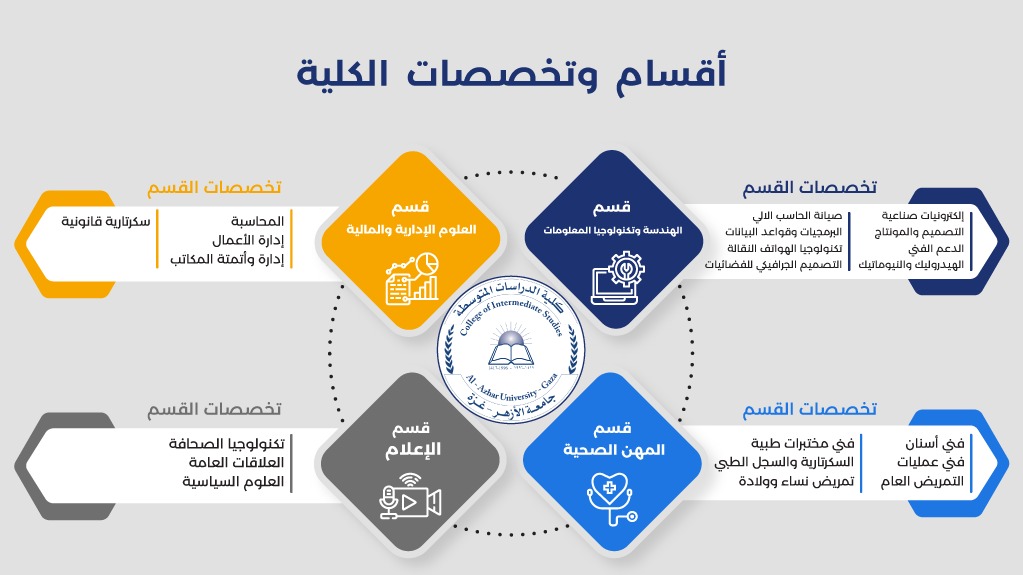 برامج وتخصصات الكلية